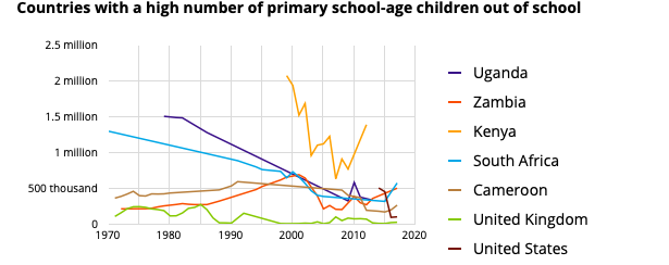 UNESCO stats